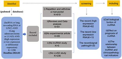 Differential expression and clinical significance of long non-coding RNAs in the development and progression of lung adenocarcinoma